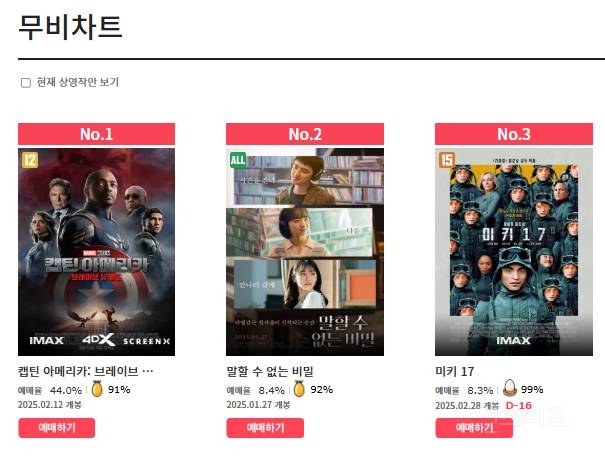 영화 <캡틴 아메리카: 브레이브 뉴 월드> 예매율, CGV 골든 에그 지수 | 인스티즈