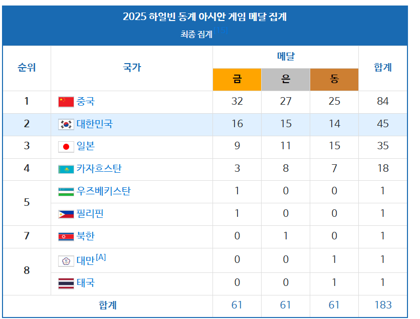 [정보/소식] 2025 하얼빈 동계아시안게임 종료, 대한민국 최종 성적 | 인스티즈