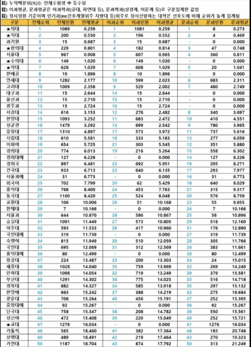 2025 입결기준 최신 대학순위 ㄷㄷjpg | 인스티즈
