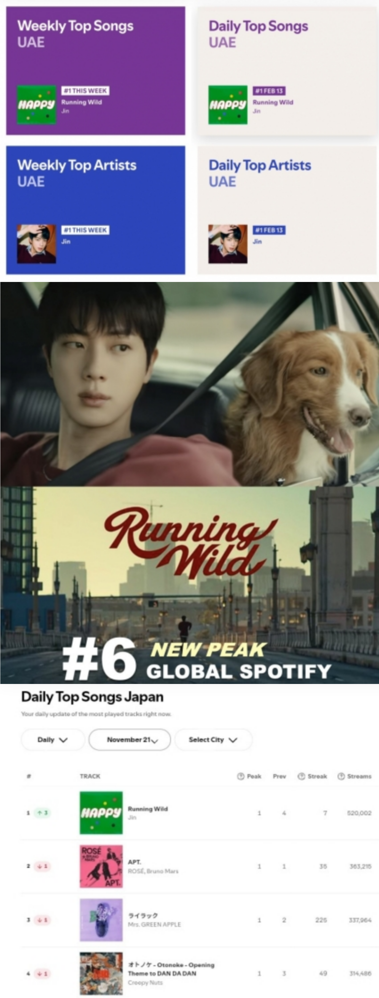 [정보/소식] 방탄소년단 진 'Running Wild', 역대 스포티파이 UAE 최다 스트리밍 곡..4개 차트 K팝 솔로 유일 10주 1위 | 인스티즈