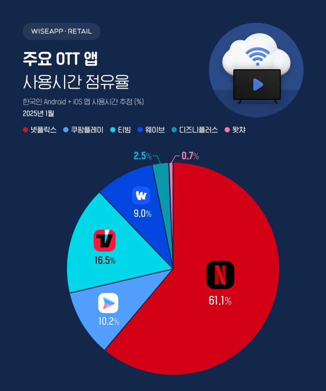 [정보/소식] 1월 오티티 사용자 점유율 | 인스티즈