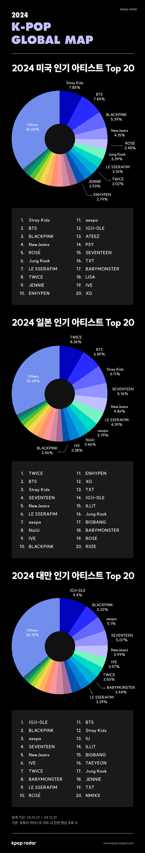 [잡담] 한국 뉴진스·일본 트와이스·미국 스트레이 키즈...국가별 인기 1위 | 인스티즈