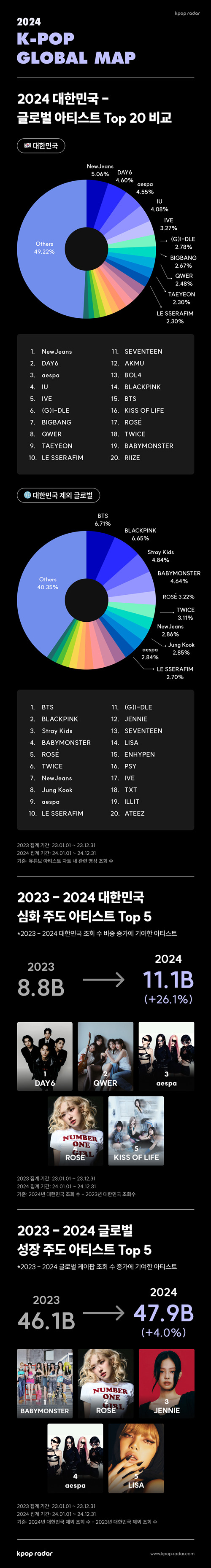 [잡담] 한국 뉴진스·일본 트와이스·미국 스트레이 키즈...국가별 인기 1위 | 인스티즈