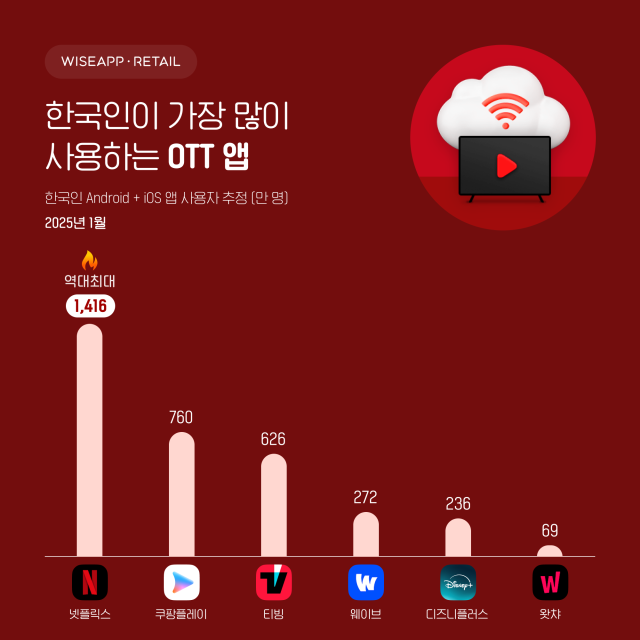 [정보/소식] 1월 오티티 사용자 점유율 | 인스티즈