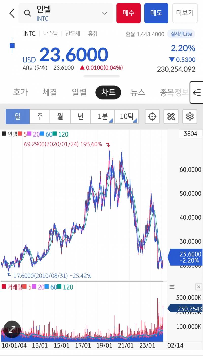 [잡담] 와 한-미 반도체 동맹 미쳤다.. | 인스티즈