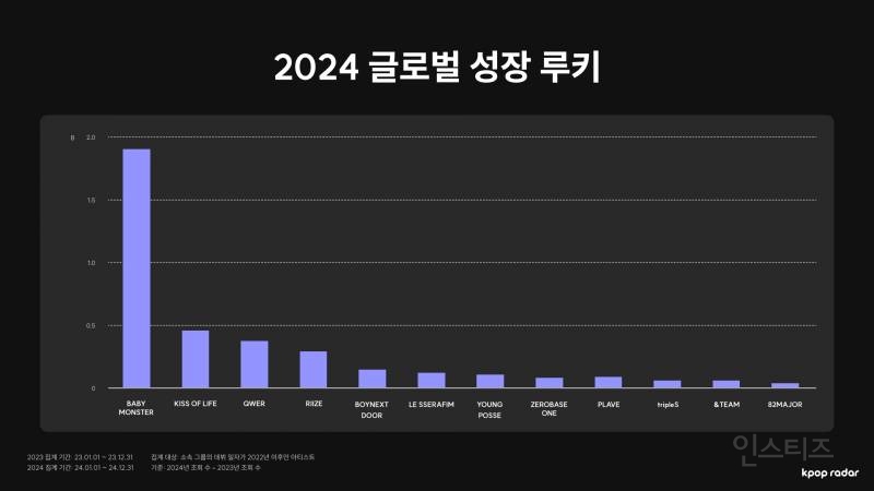 케이팝레이더가 발표한 해외에서 인기 많은 신인 아이돌 지표 | 인스티즈