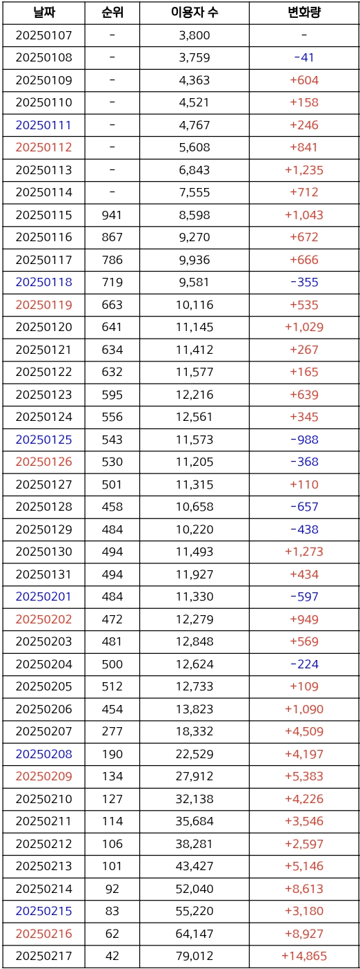 [정보/소식] 현재 음원챠트에서 추이 가장 빠르게 올라가고 있는곡 | 인스티즈