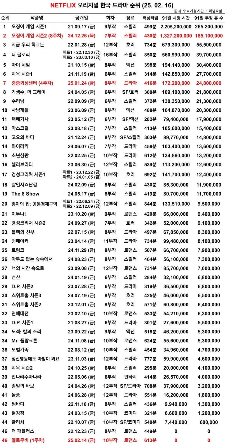 [정보/소식] 넷플릭스 '멜로무비' 첫주차 뷰수 : 집계 불가 | 인스티즈