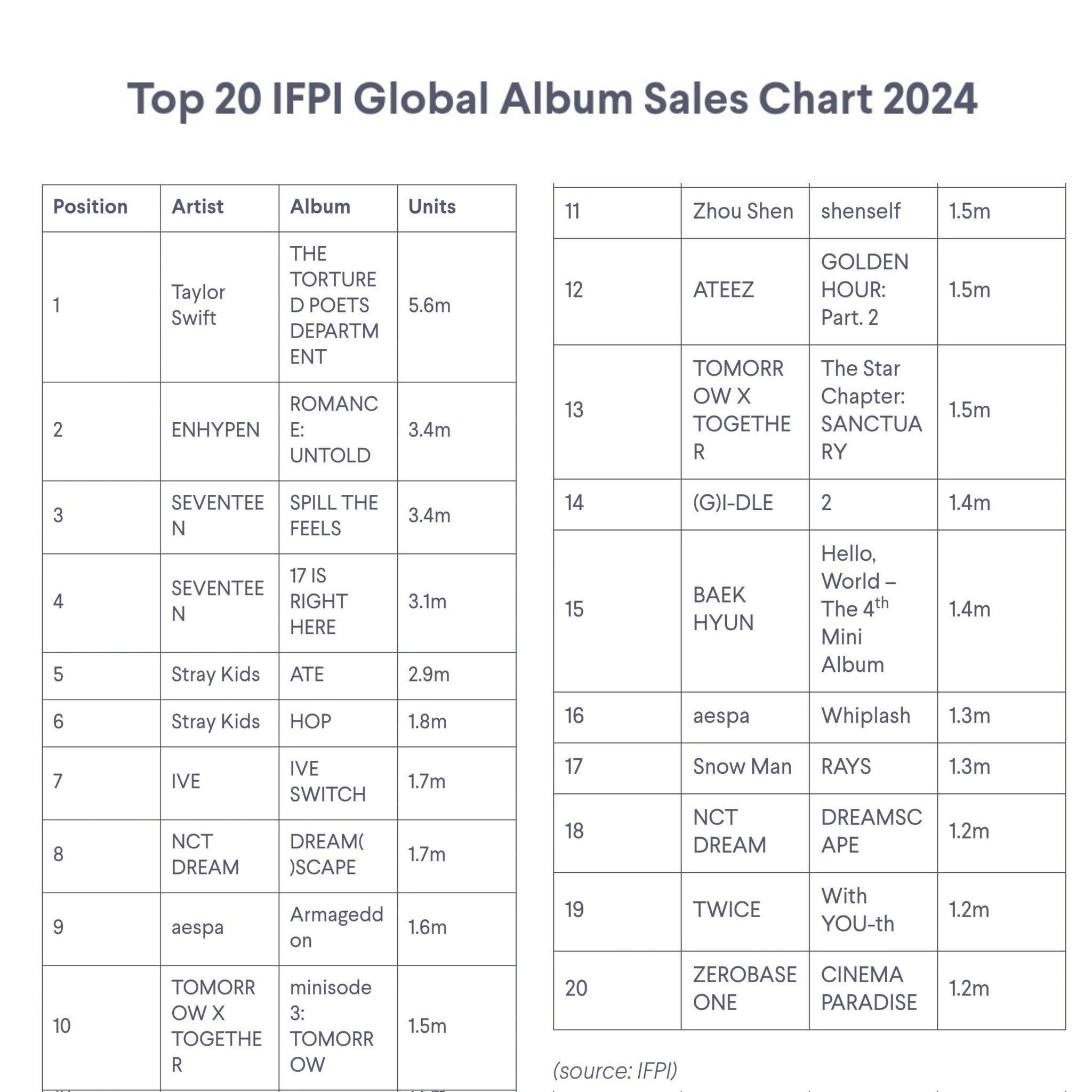 [정보/소식] 2024년 IFPI 글로벌 앨범 판매 차트 | 인스티즈