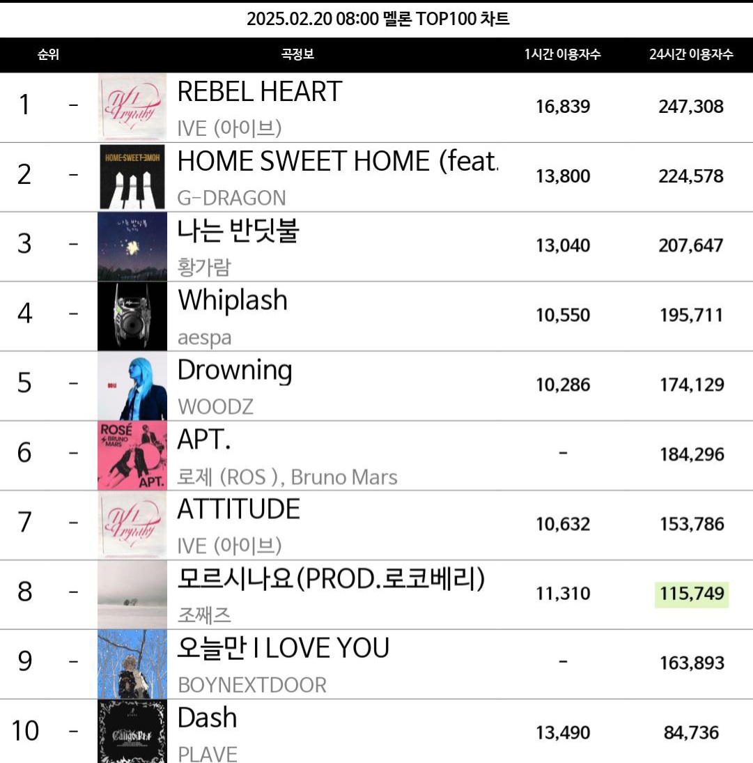 [정보/소식] 오늘 출근길 멜론 탑백 8위까지 올랐던 조째즈 - 모르시나요 | 인스티즈