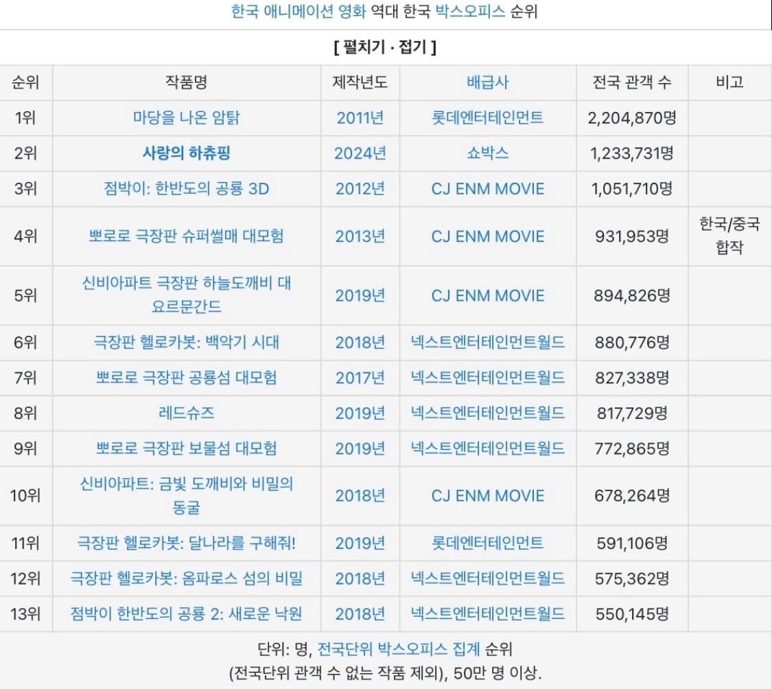[잡담] 100만 관객 이상 동원한 한국 극장용 애니 | 인스티즈