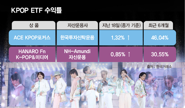 [정보/소식] '트럼프 관세 무풍지대' 케이팝 ETF, 최대 46.04% 올랐다 | 인스티즈