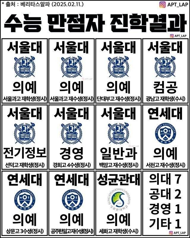 [잡담] 올해 수능만점자 진학근황이라는데 | 인스티즈