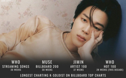 [정보/소식] 방탄소년단 지민 'Who' 빌보드 '핫100' 29주 붙박이 인기..'월클 솔로 파워' | 인스티즈