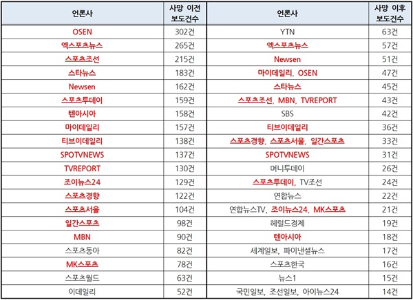 [정보/소식] 1009일간 '김새론 보도' 5082건, 클릭장사 혈안된 언론을 공개한다 | 인스티즈