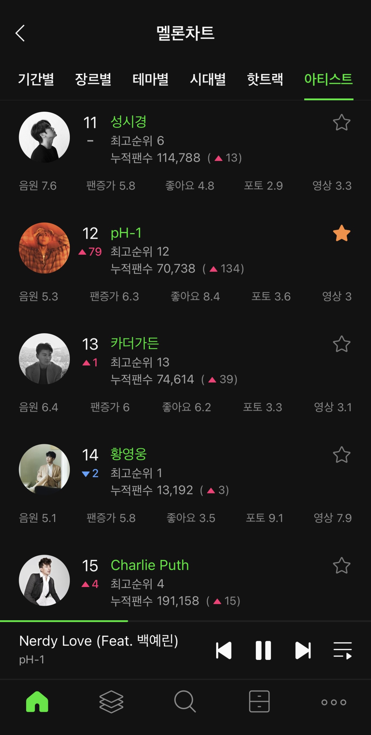 [잡담] pH-1 아티스트 순위 오른 거 봐 ㅋㅋㅋㅋㅋ | 인스티즈