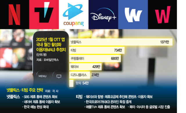 [잡담] 합병 공전에…티빙·웨이브 '제휴 요금제' 꺼낸다 | 인스티즈