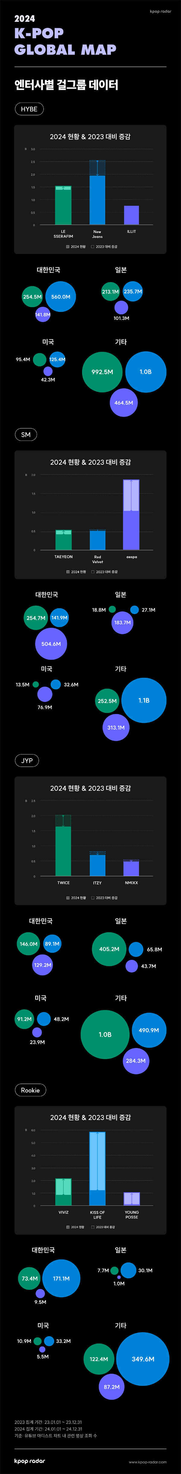 [잡담] 아일릿-베이비몬스터-뉴진스-에스파 등 케이팝레이더, '2024 케이팝 세계지도' 공개...엔터사별 걸그룹 데이터 분석 | 인스티즈