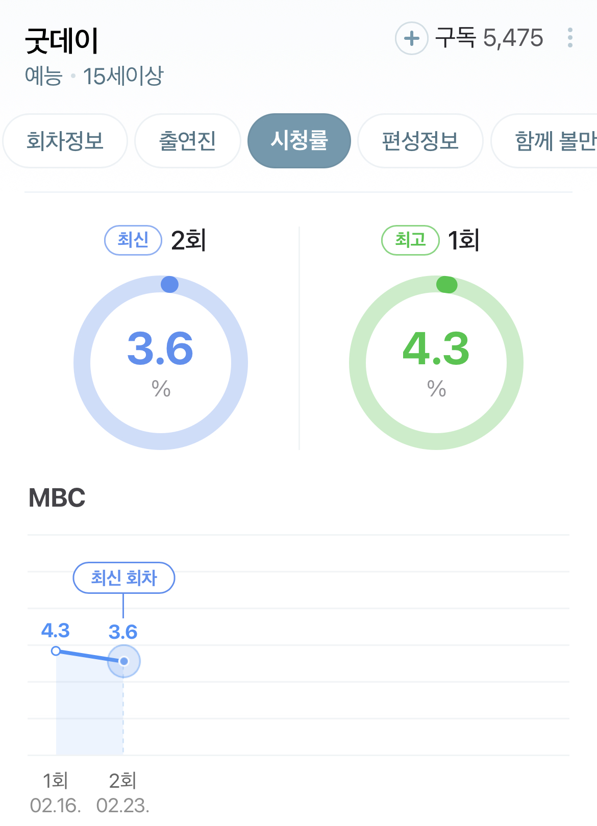 [정보/소식] 굿데이 시청률 | 인스티즈