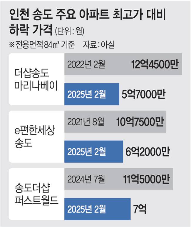 현재 초비상이라는 인천 송도신도시 집값.JPG | 인스티즈