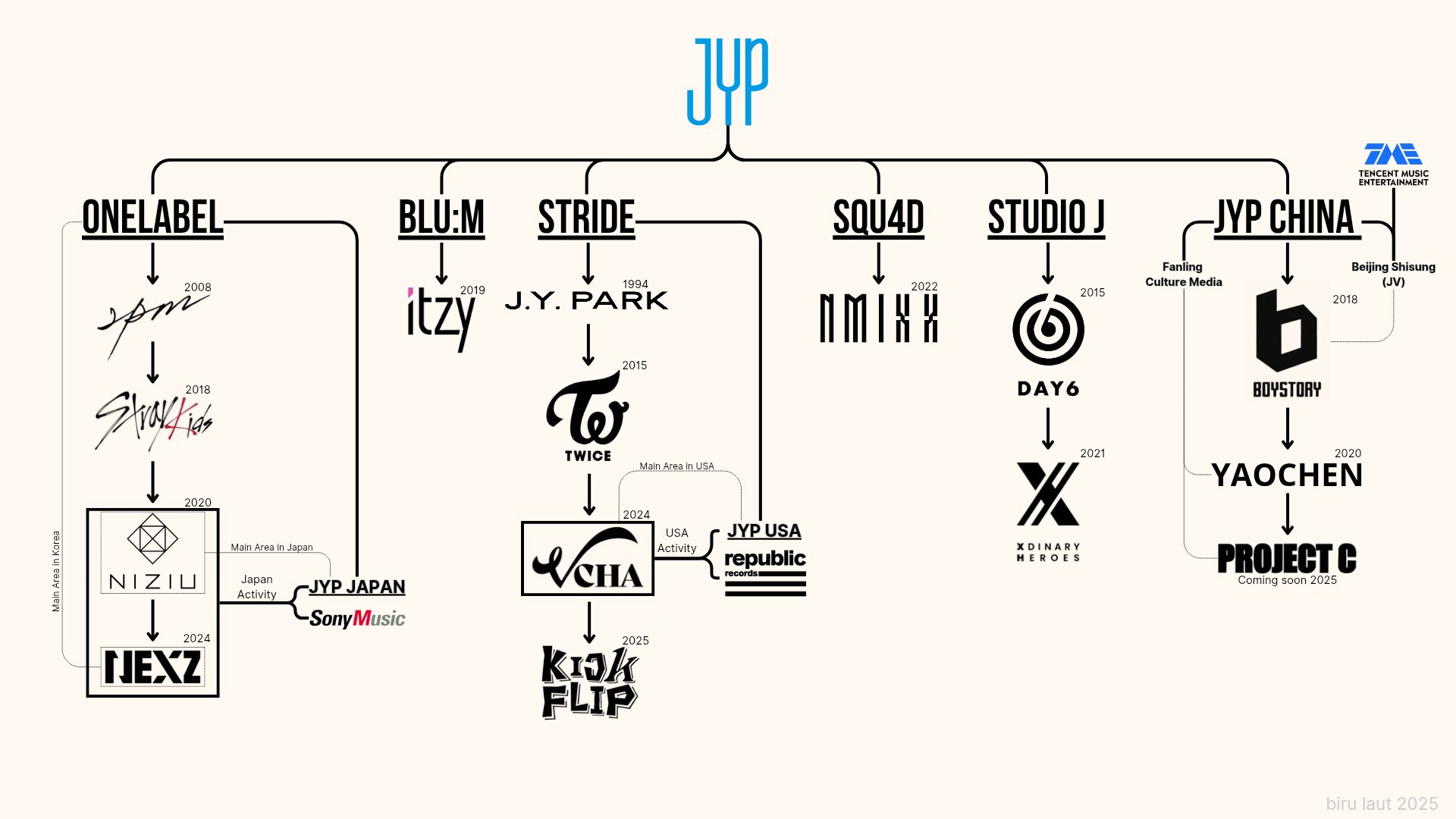 [정리글] JYP 제와피 제왑 본부별 그룹 정리 | 인스티즈