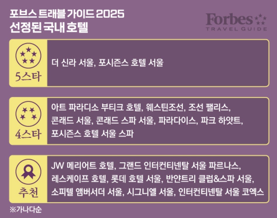 [정보/소식] 포브스 트래블 가이드 2025 선정된 국내 호텔 | 인스티즈