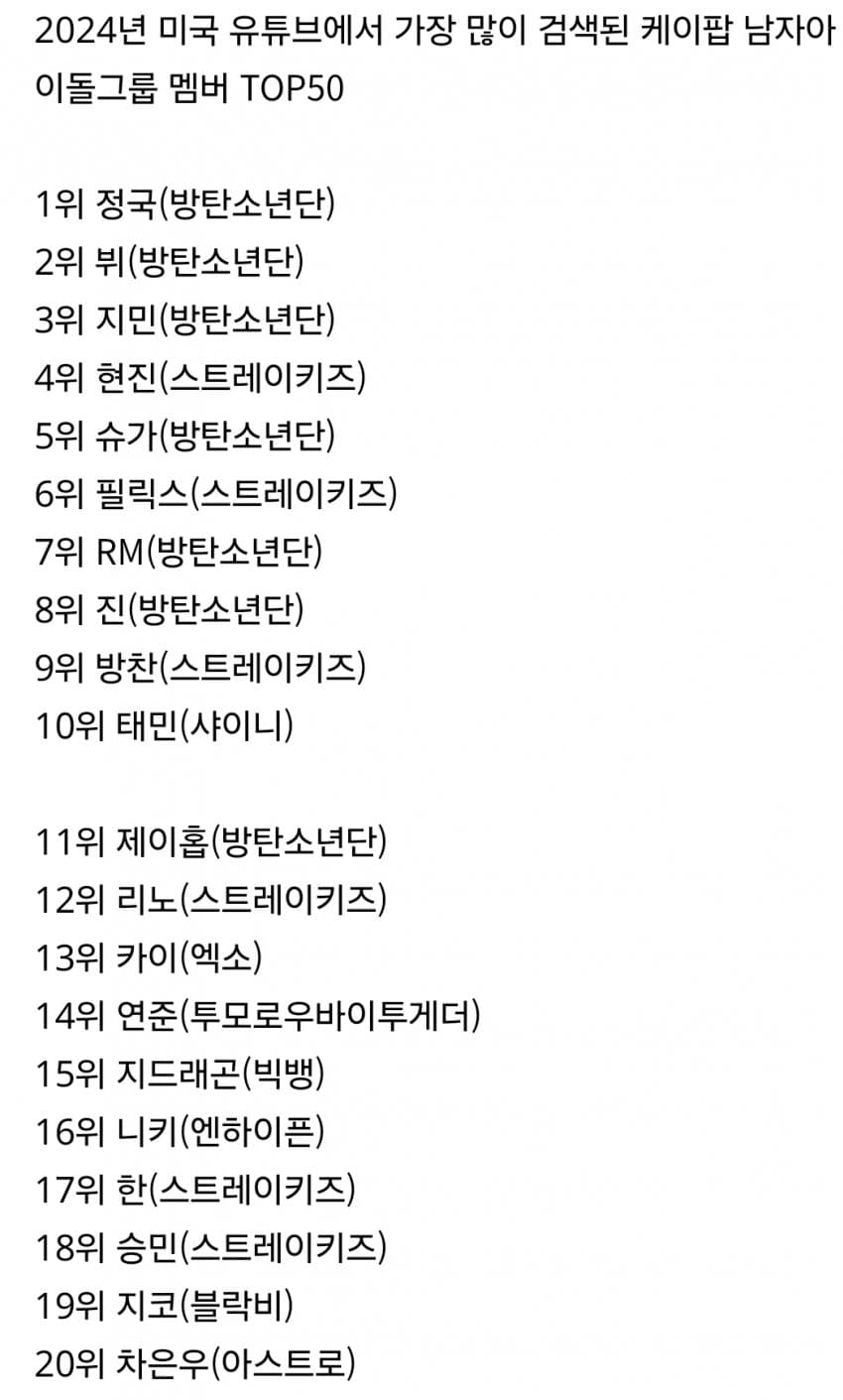 [정보/소식] 2024년 미국 유튜브에서 가장 많이 검색된 케이팝 남자아이돌 멤버 TOP20 | 인스티즈