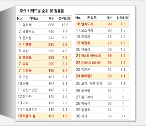 [정보/소식] 2024 한국문화정보원 K-MOVIE K-DRAMA 주요 키워드 순위 | 인스티즈