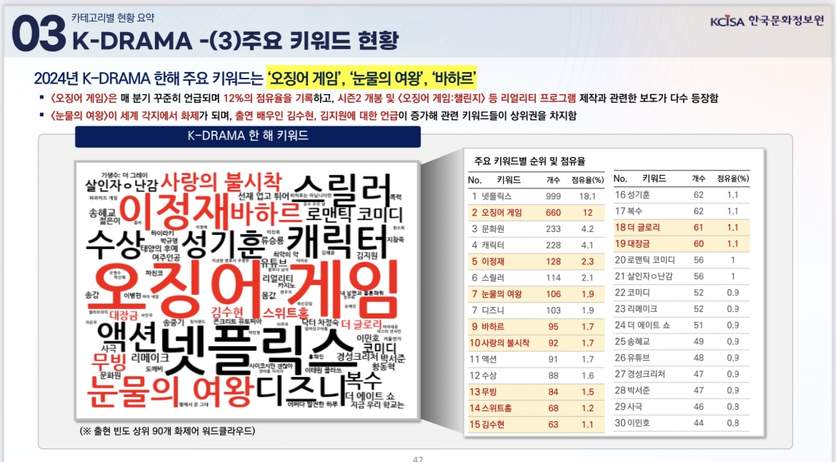 [정보/소식] 2024 한국문화정보원 K-MOVIE K-DRAMA 주요 키워드 순위 | 인스티즈