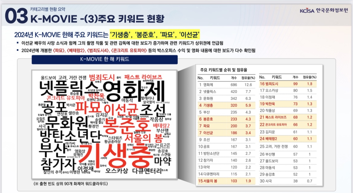 [정보/소식] 2024 한국문화정보원 K-MOVIE K-DRAMA 주요 키워드 순위 | 인스티즈