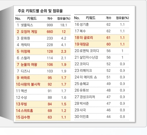 [정보/소식] 2024 한국문화정보원 K-MOVIE K-DRAMA 주요 키워드 순위 | 인스티즈