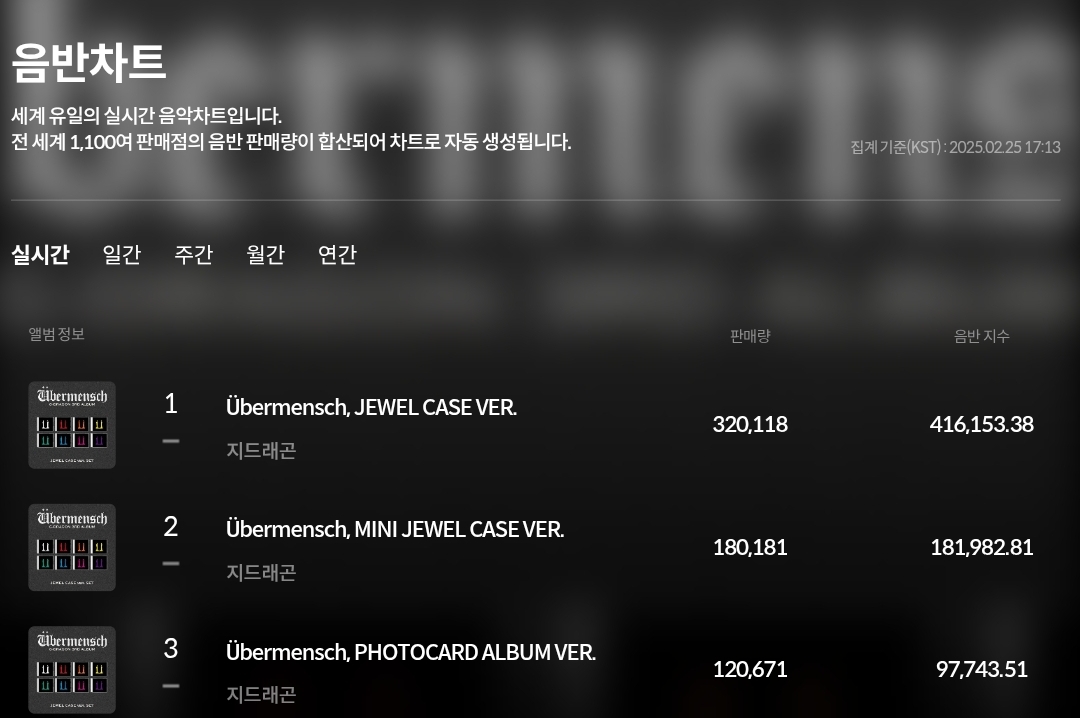 [잡담] 지디 현재 초동 1일차 실시간 62만장 | 인스티즈