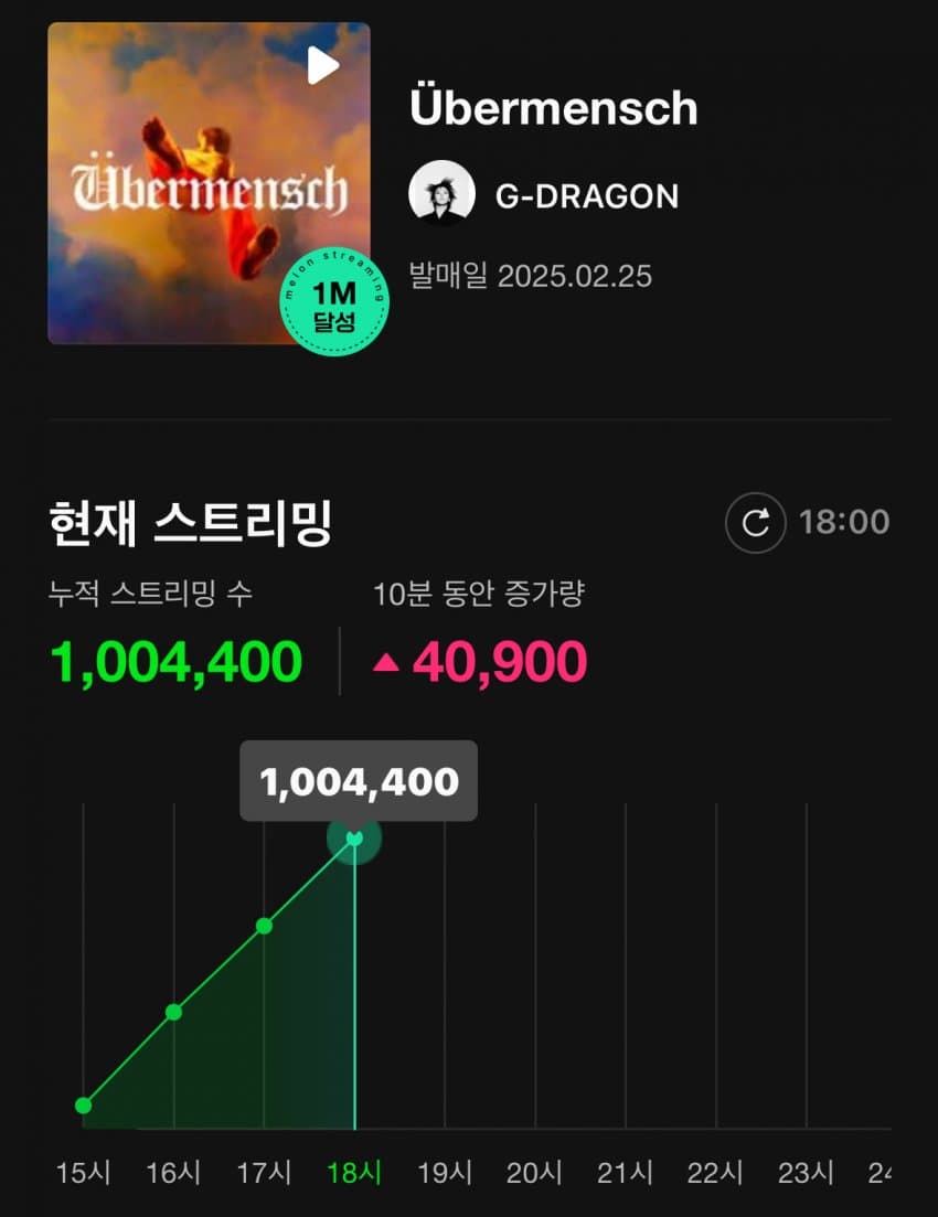 [정보/소식] 지디 발매 4시간만 멜론 1M 스밍 달성 | 인스티즈