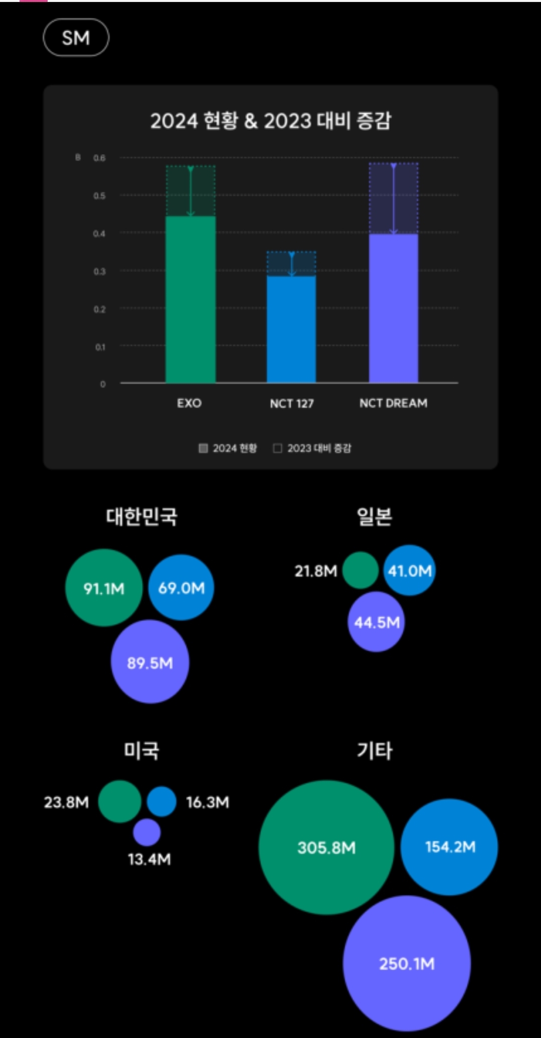 [정보/소식] 2024 케이팝 세계지도 "SM 해외 인기는 국내에 비해 저조해" | 인스티즈