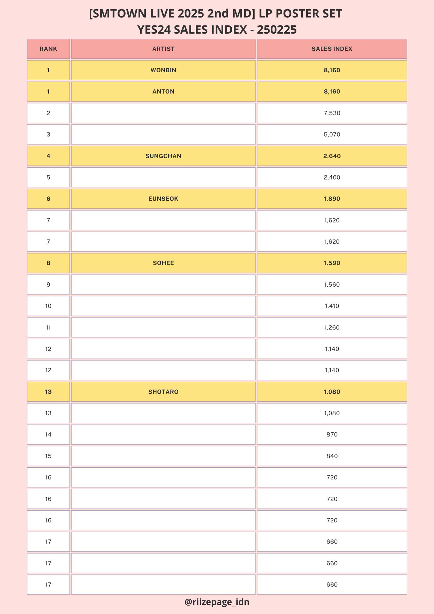 [마플] 2025 smtown MD 판매지수 라이즈 | 인스티즈