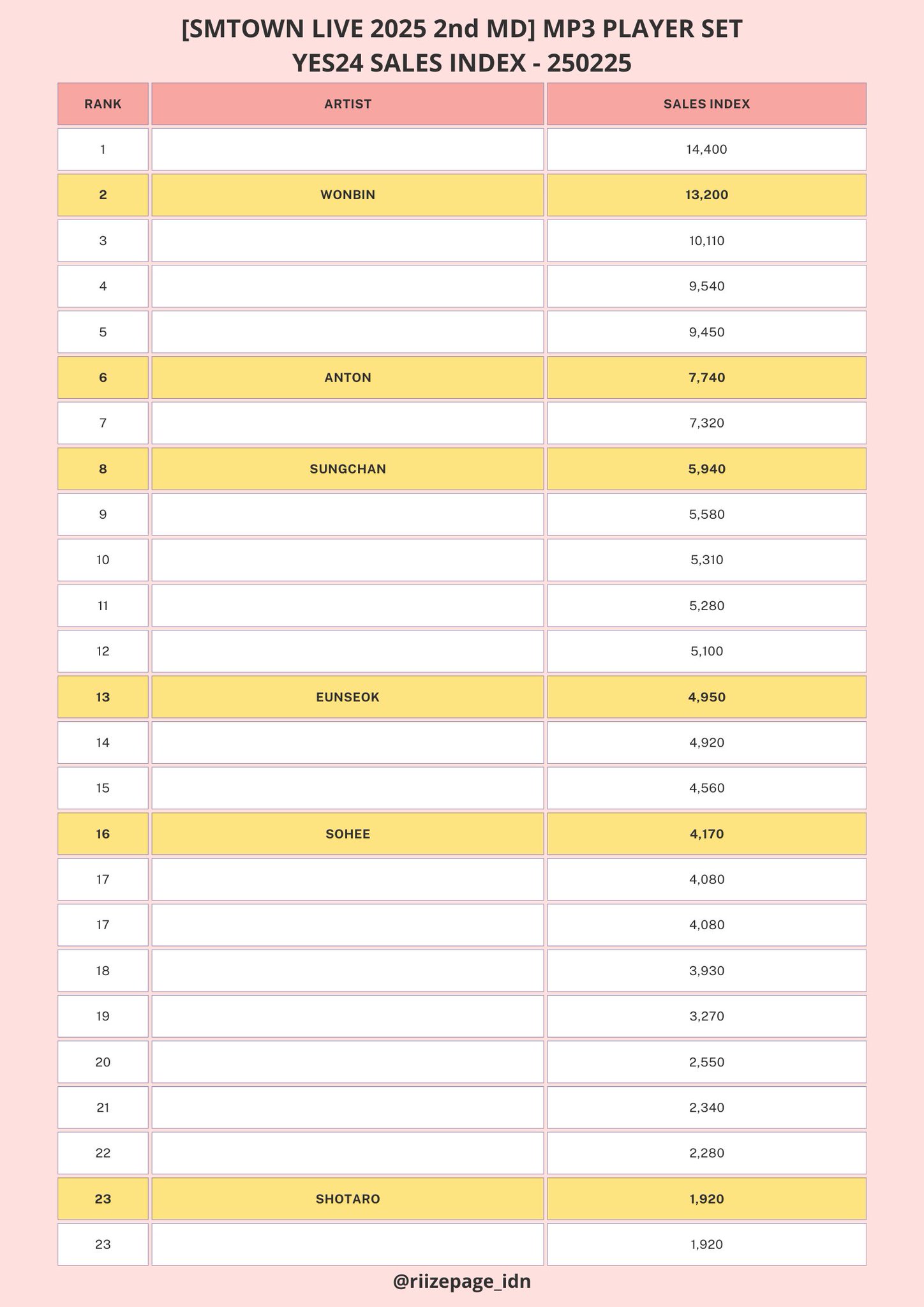 [마플] 2025 smtown MD 판매지수 라이즈 | 인스티즈