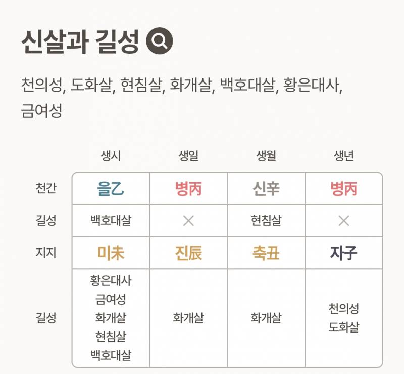 [잡담] 사주? 만세력? 함 봐봤는데 나 이러면 화개살이 많은 거야??? | 인스티즈