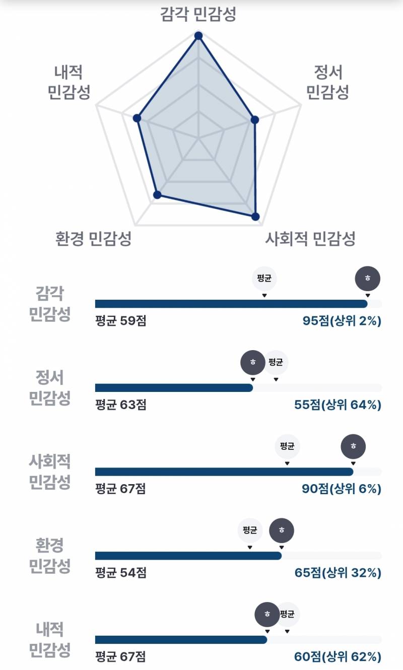 [잡담] 와 나 감각민감성 점수 높은거봐 ㅋㅋㅋㅋㅋㅋㅋ | 인스티즈
