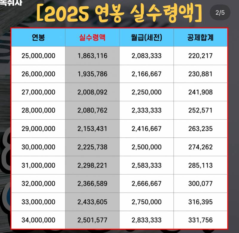 [잡담] 연봉 실수령 금액이래 | 인스티즈