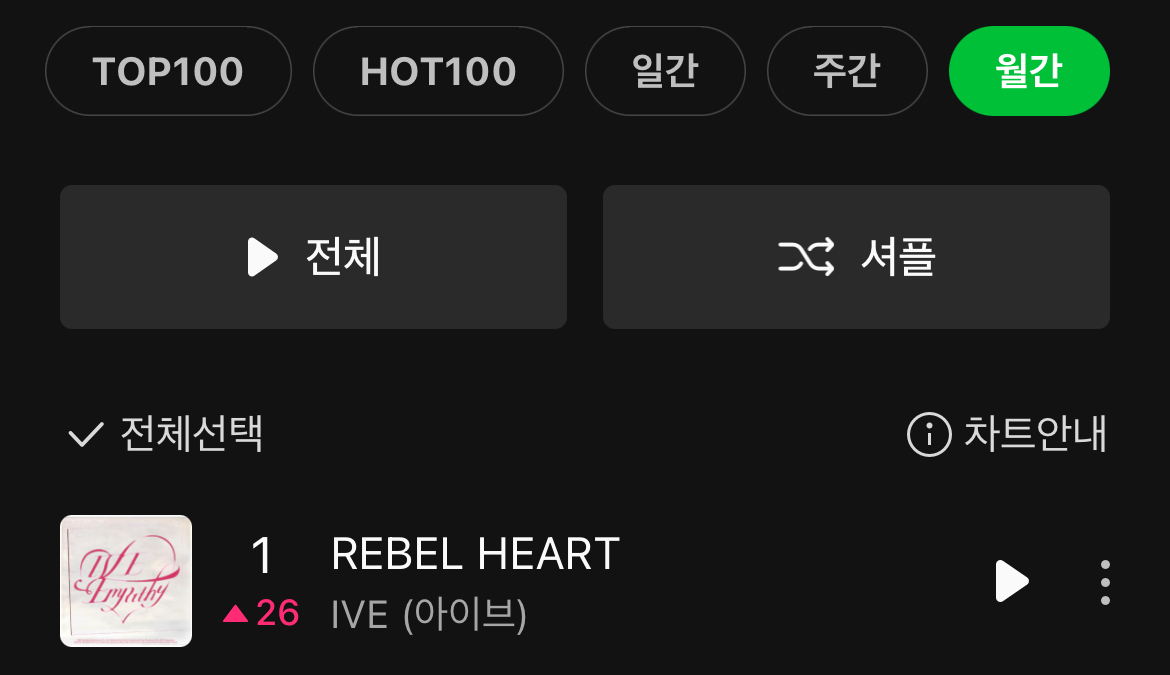 [정보/소식] 아이브 - REBEL HEART 멜론 월간 1위 | 인스티즈