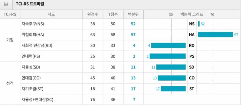 [잡담] TCI 검사했는데 결과 미쳤넼ㅋㅋㅋㅋㅋㅋㅋㅋㅋ | 인스티즈