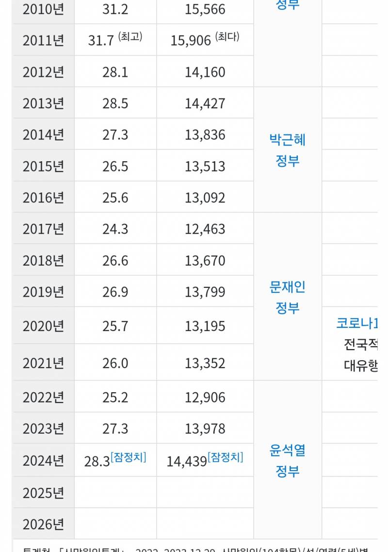 [잡담] 와... 자살하는 사람 진짜 많아졌네 | 인스티즈