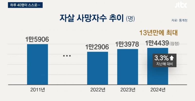 [잡담] 와... 자살하는 사람 진짜 많아졌네 | 인스티즈