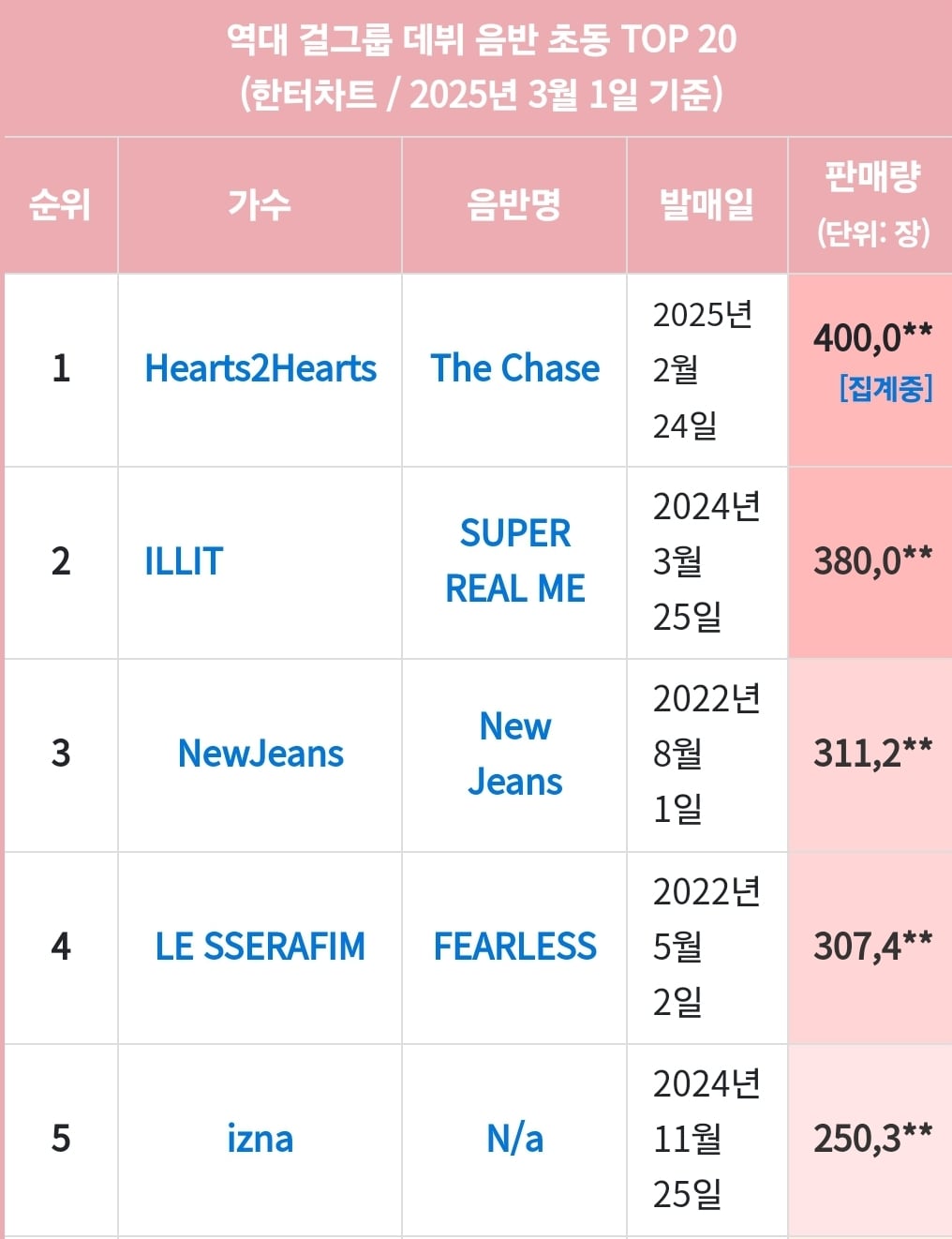 [마플] 하투하 걸그룹 데뷔초동 1위 확정 | 인스티즈