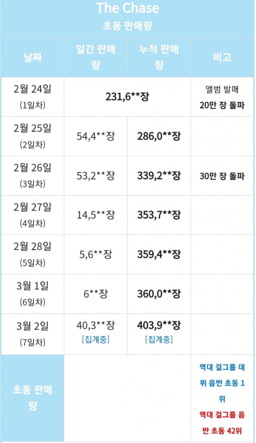 [정보/소식] 걸그룹 음반판매량 신기록 세우고 있는 하츠투하츠 | 인스티즈
