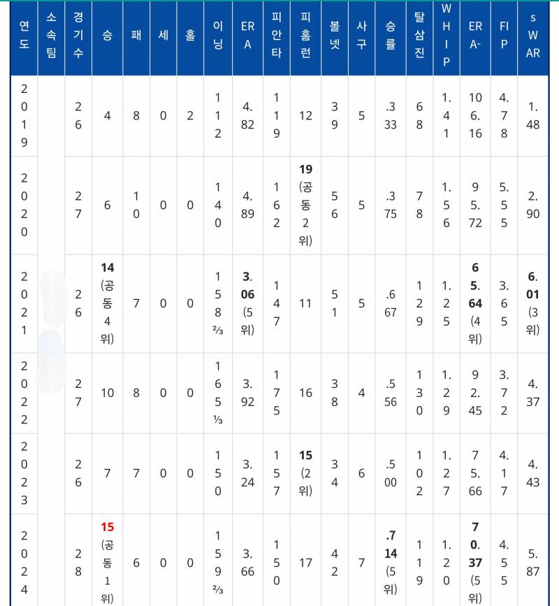 [잡담] 토종선발 키우기 어려운 이유 | 인스티즈