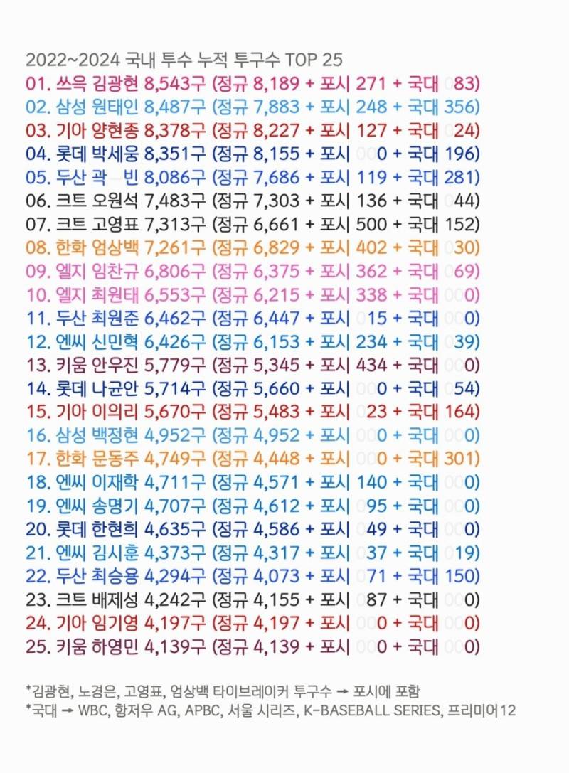 [잡담] 2022-2024 국내 선수 누적 투구수 | 인스티즈
