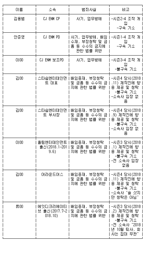 [정보/소식] '프듀' 제작진 접대 연예기획사는 스타쉽·울림 등 | 인스티즈