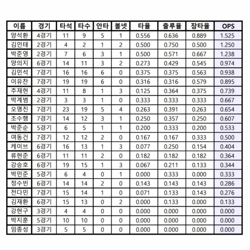 [정리글] 2025 스프링캠프 연습경기 타자 기록 정리🐾 | 인스티즈