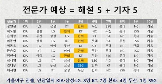 [잡담] 야구 전문가 예상 순위 | 인스티즈